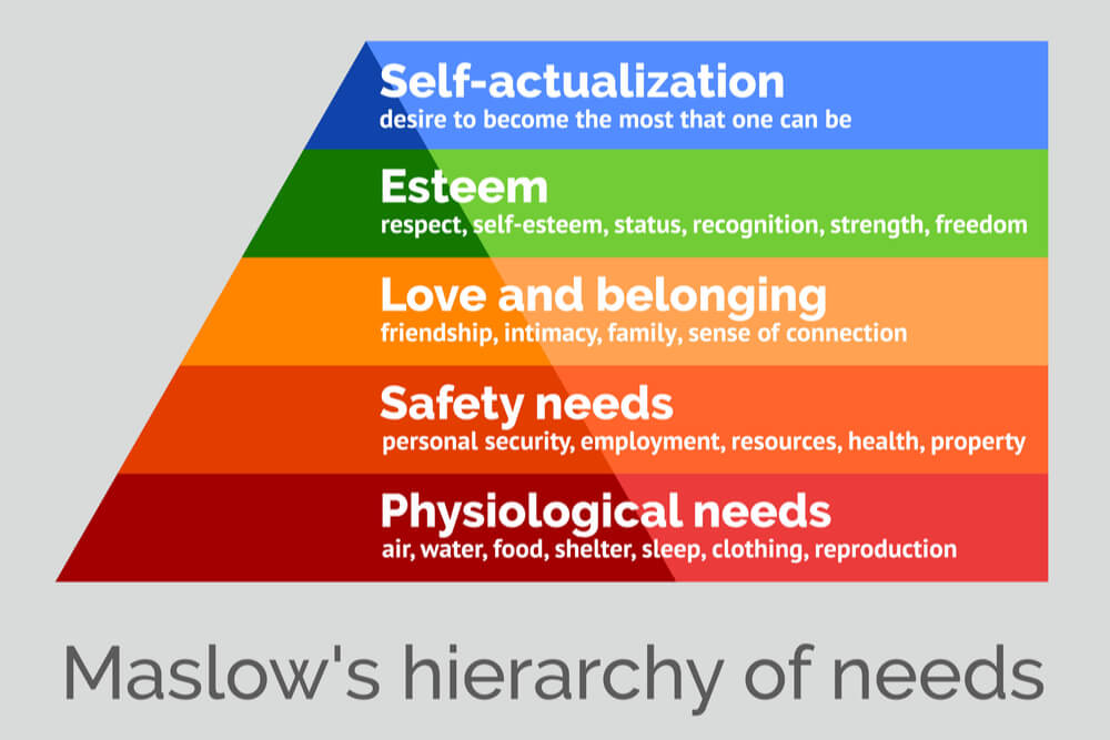 significado de cada etapa de pirâmide de maslow 
