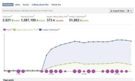 A Beginner’s Guide to Facebook Insights
