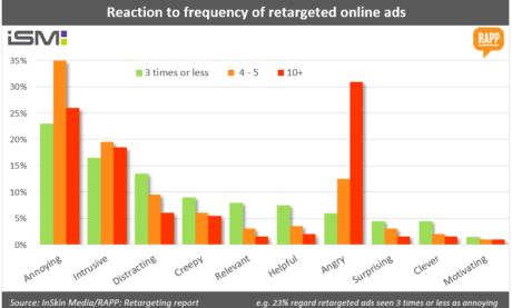 The Retargeting Myth – How Remarketing Could be Sabotaging Your Sales and Conversion Rates