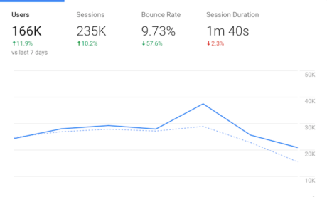 How to Increase Your Sales Using These 8 Google Analytics Reports
