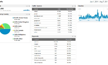 9 Awesome Things You Can Do With Google Analytics 5