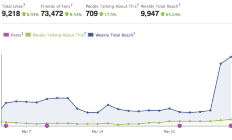 5 Essential & Easy Social Media Metrics You Should Be Measuring Right Now