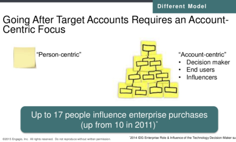 Account-Based Marketing: Past, Present, and Future