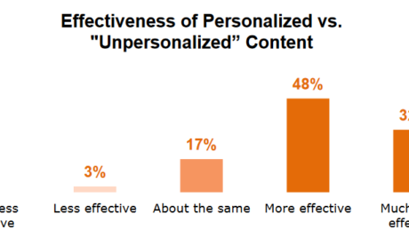 B2B and Content Personalization: Where We Are, Where We’re Heading