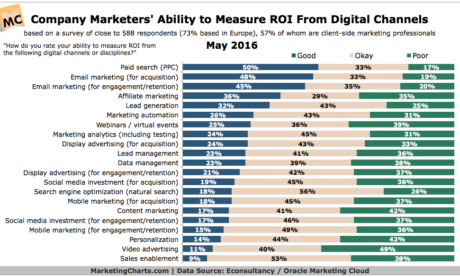 Which Marketing Channels Deliver the Biggest Impact on ROI?