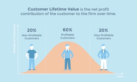 How to Reinvent the Customer Experience to Increase Customer Lifetime Value