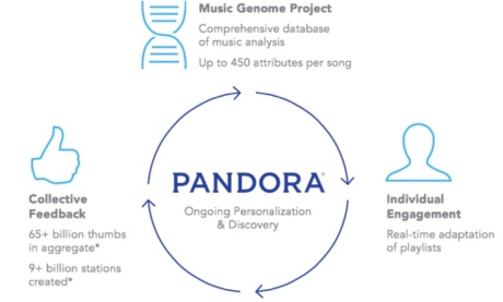 How Pandora Uses Data to Improve Its Service and Music Stations