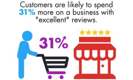 97% of Customers Read Online Reviews. Here’s How to Make Sure Yours are in the Top 1%