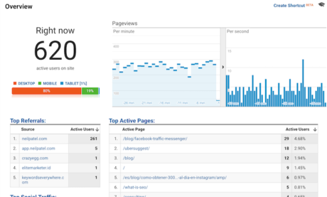 7 Relatórios do Google Analytics Que Mostram o  Desempenho do seu Blog