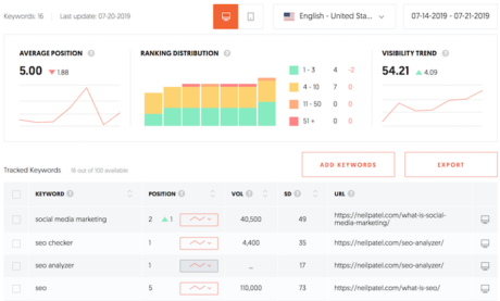 Ubersuggest 6.0: Track and Improve Your Rankings Without Learning SEO